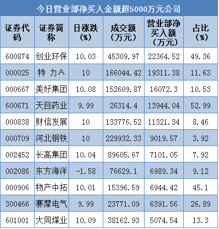 营业部最青睐个股曝光 营业部净买入额超5000