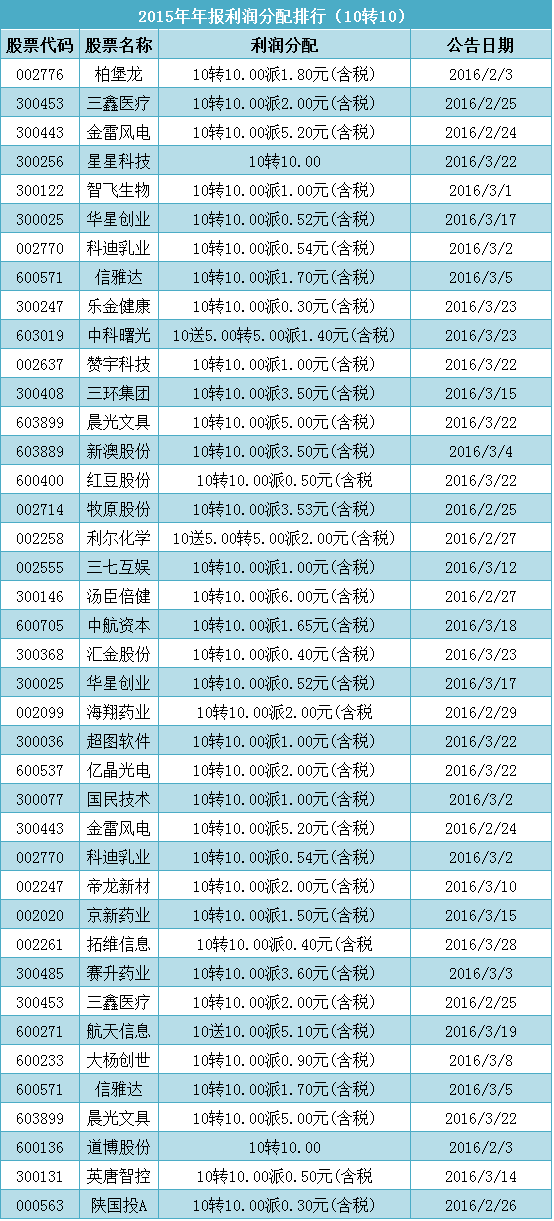 【高转送股】2015年年报利润分配排行-股票频