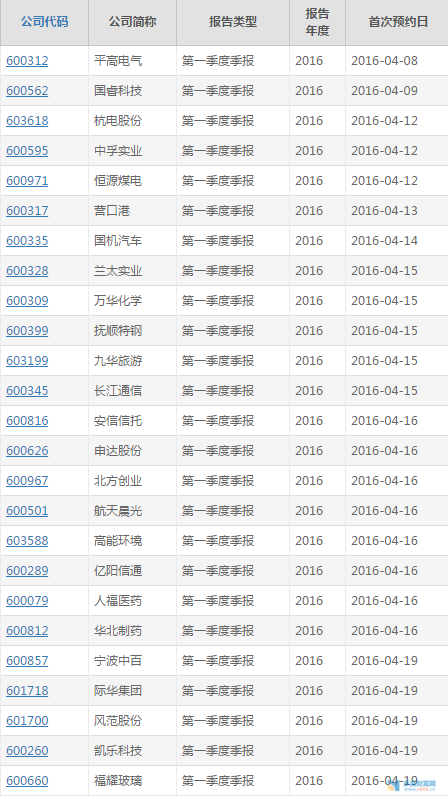 一季报炒作风潮将来袭 抢打出头鸟(附股)-股票