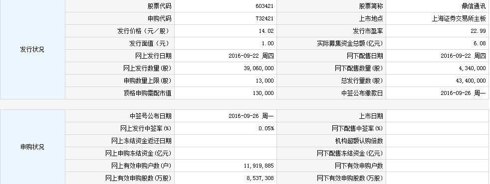 【新股中签号查询】鼎信通讯(603421)中签率查