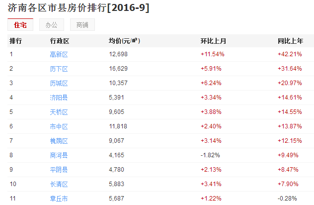 济南各区房价排行