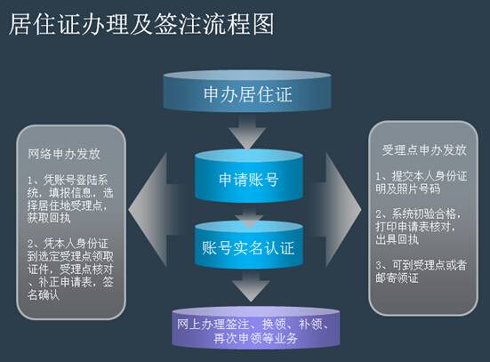 广东居住证综合信息网