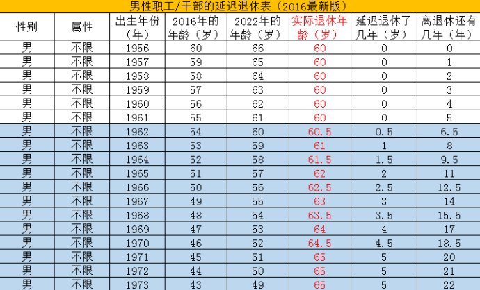 延迟退休年龄最新规定2016:延迟退休实行渐进