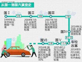 国六排放标准下月起实施国六跟国五有些