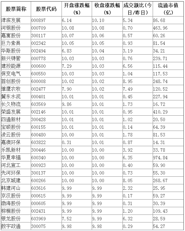 【涨停复盘4.6】雄安新区概念股继续引领各板