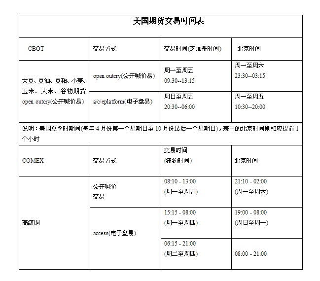 美国期货交易时间表