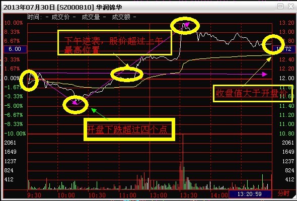 股票配资中分时走势中的量价配合是什么意思?