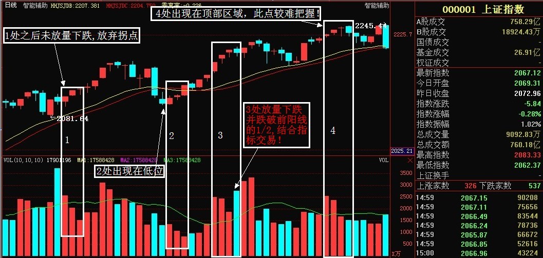 b 下降趋势中出现 价涨量减 拐点再现!