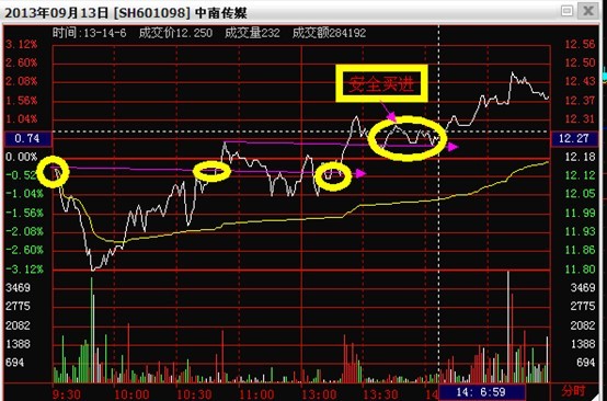我们来看 月  日的分时图