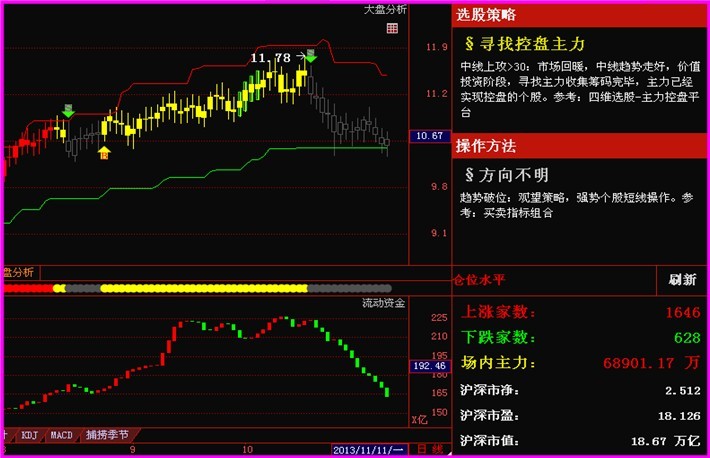 11\/12牛熊走平,震荡行情出现;空仓的继续等待更