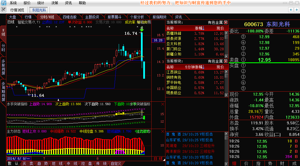 由新星为股票 个股点评 > 正文    跌停原因:今日东阳光科开盘报14