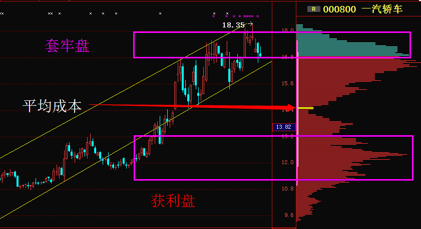 筹码分布的运用