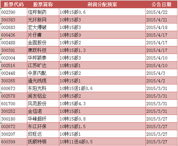2015年高送转概念股一览(10转15)