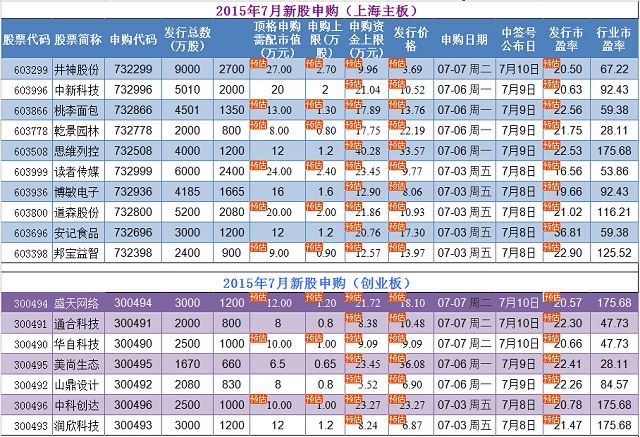 2015年7月有哪些股票可以申购?2015年7月新