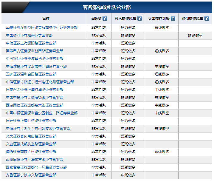 著名涨停敢死队营业部有哪些?近期操作情况一