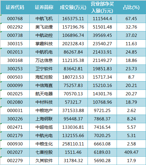 证券营业部净买入金额超5000万元公司(9月8日