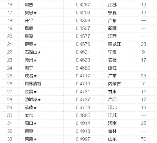 2015年大陆城市空城指数排行榜-股票频道-多