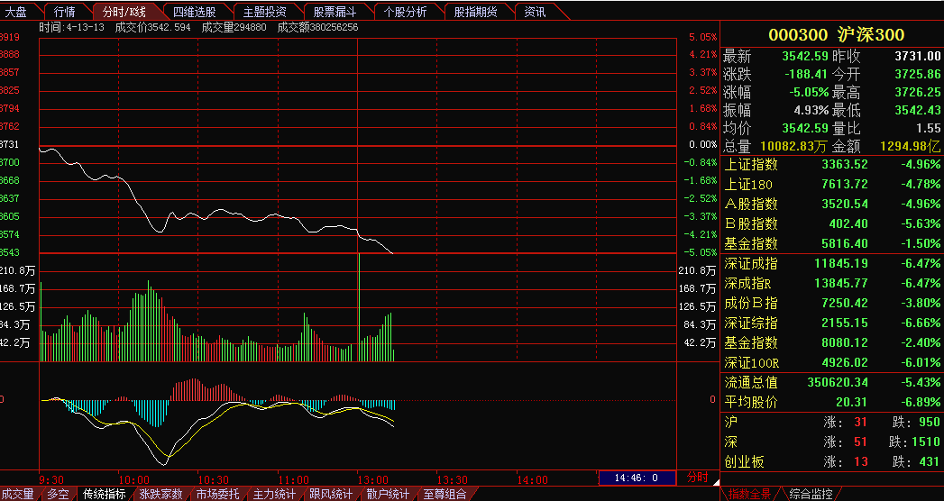 熔断机制新年首次实施 沪深300跌幅达5.05%-