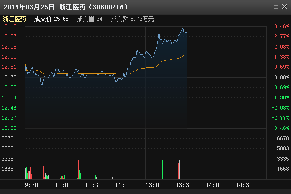 个股聚集:浙江医药新建维生素A车间即将分期投