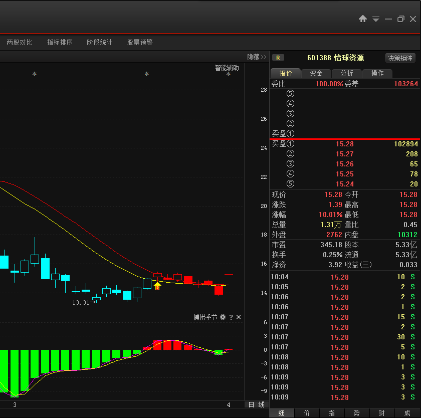 涨停揭秘】:购买Metalico100%股权 怡球资源封