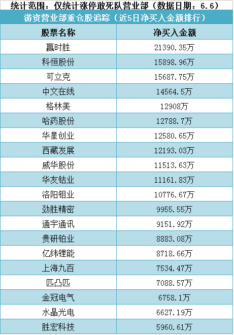 游资营业部重仓股追踪直击一览表(6月6日)-股