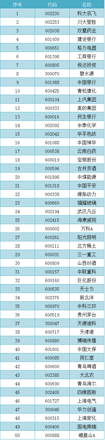 央视50指数样本股