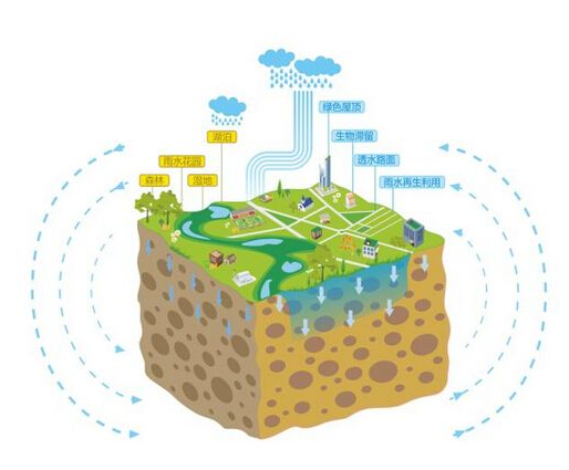 多地强降雨 海绵城市概念强势拉升 海绵城市概