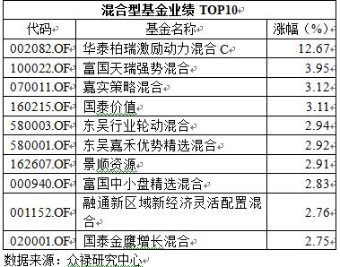 大盘基金有哪些,大盘型基金哪个好,大盘基金是