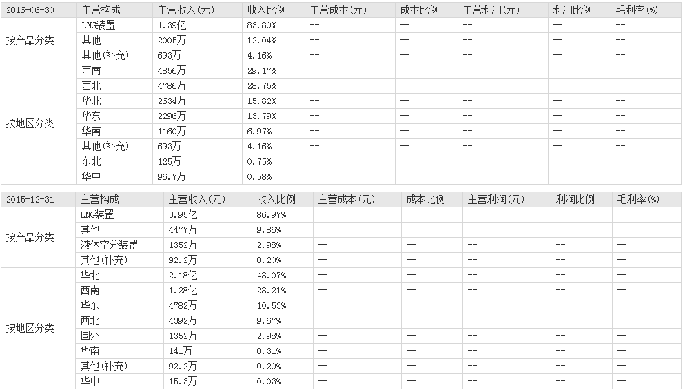 深冷股份( 300540)中签号查询 深冷股份中签号