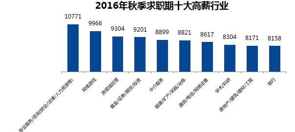 全国平均工资是多少 什么行业最赚钱 你拖后腿