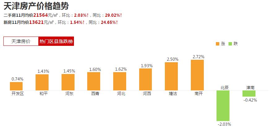天津房价走势最新消息:11月天津房价省会城市
