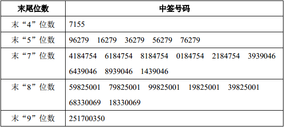 新股奥联电子(300585)中签号查询,奥联电子中