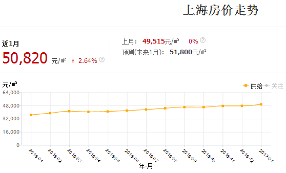 上海房价走势2017最新消息:上海二手房成交量