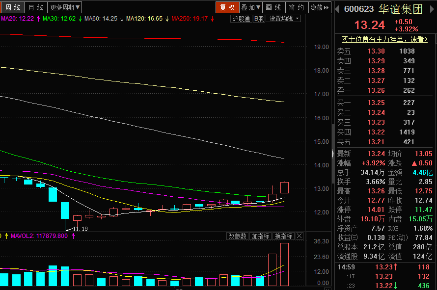 每日一股:华谊集团 国企改革受益股(2月17日)-
