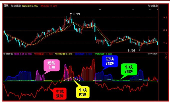 软件单个指标讲解之【主力状态】 - 经传连涨的