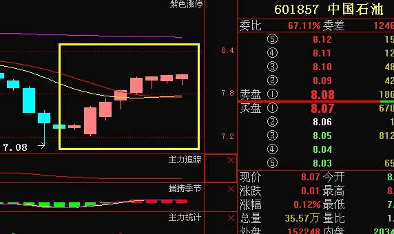 位,继续等待机会来临!如果场内主力跟进,底部个