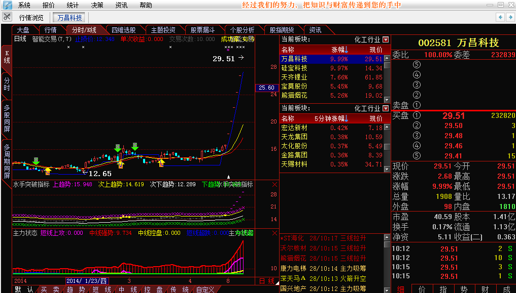 涨停揭秘:万昌科技连拉5涨停 今日报于29.51元