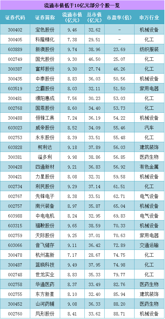 流通市值低于10亿元部分个股一览(截止10.27)