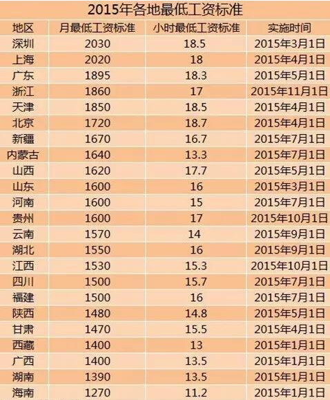 28地区上调最低工资标准