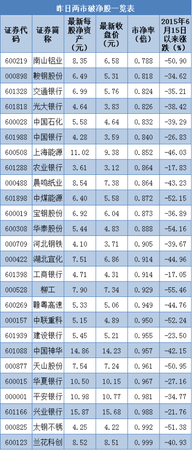 昨日两市破净股详情一览(截止01.14)-股票频道