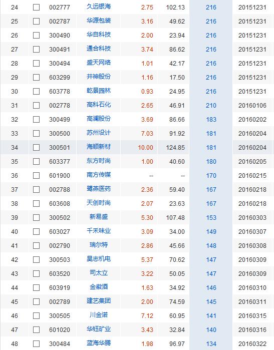 次新股什么意思 次新股板块\/次新股票一览表 次