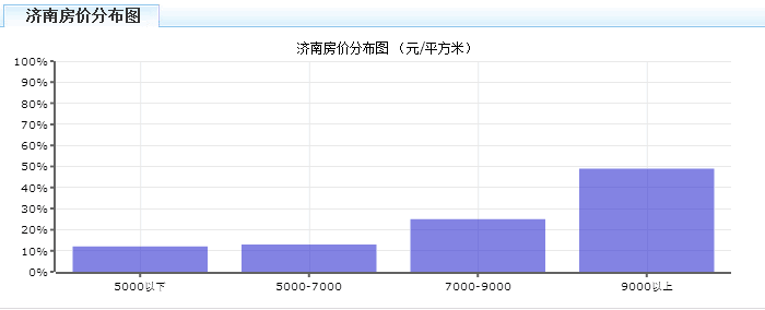 济南房价分布图