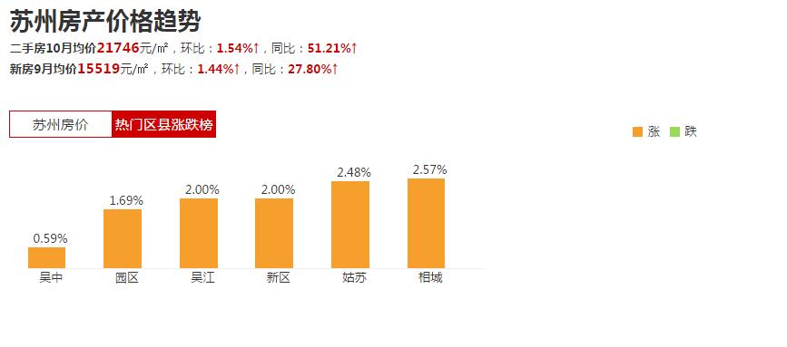 苏州房价最新消息:房价减弱 土地市场热度位降