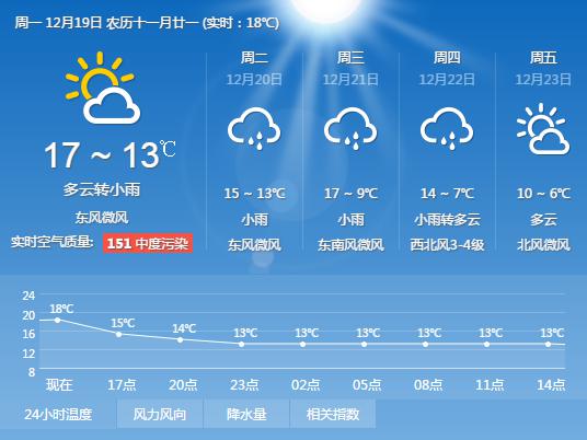 上海天气预报一周,2晚上受到冷空气