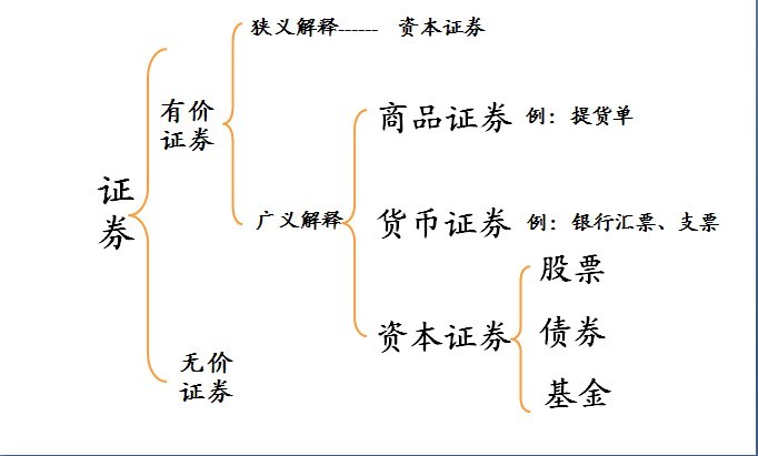 四、股票的概念: 股票是股份有限公司发行的、用以证明投资者的股东身份和权益、并据以获取股息和红利的凭证。它代表着持有者(即股东)对股份公司的所有权。 股票的性质: 1、股票是有价证券 2、股票是要式证券 3、股票是证权证券 4、股票是资本证券 5、股票是综合权利证券 股票的特征: 1、收益性 2、风险性 3、流动性 4、永久性 5、参与性 五、 影响股票价格的因素 内因: 公司的经营状况:公司的资产净值、盈利水平、公司的派息政策、股票分