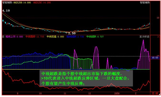 软件单个指标讲解之【主力状态】 - 经传连涨的