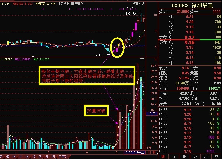 接下来,我们要分析一下,这些股票为什么能逆势大涨?