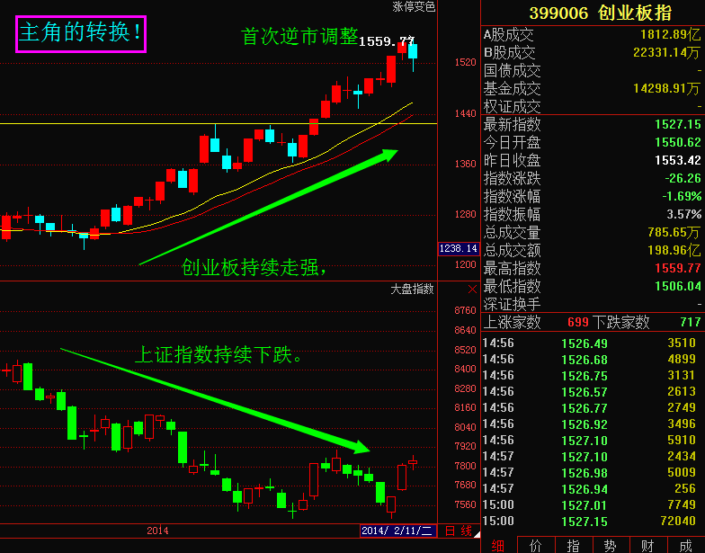 市场进入分化行情,创业板首度逆市调整。_罗桠