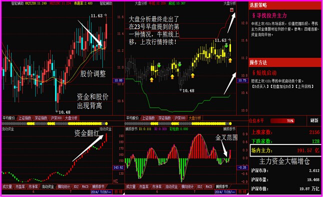 7/28牛熊线上移,遍地黄金;如熊线能保持上移,八类题材将重振雄风! - 段诗舜 - 段诗舜