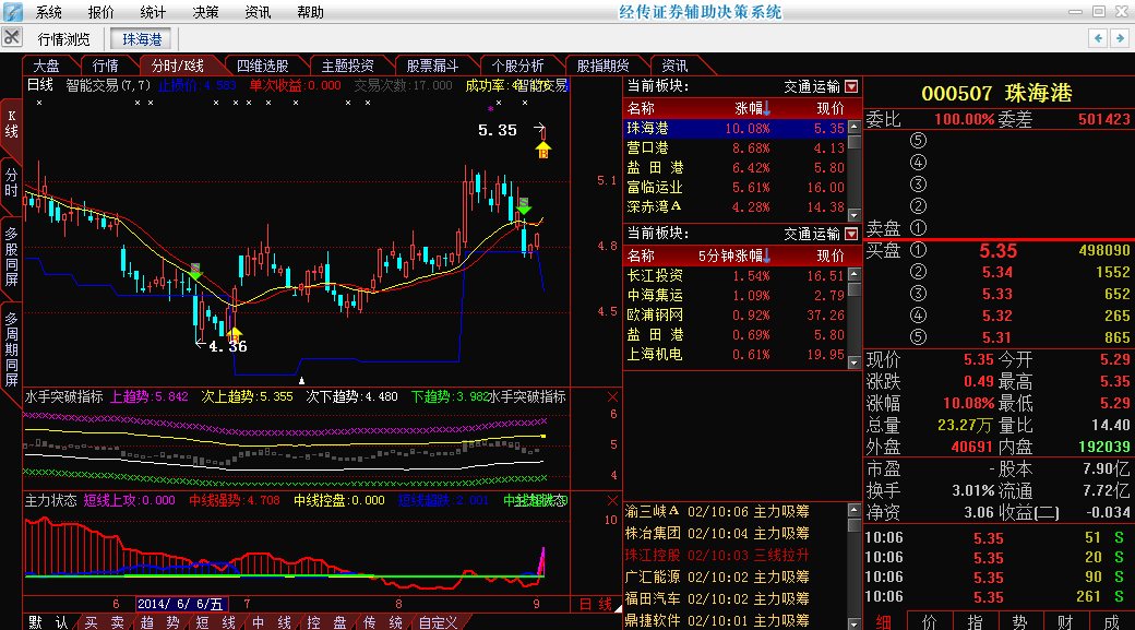 涨停揭秘:港口航运股上涨 珠海港涨停,报于5.3